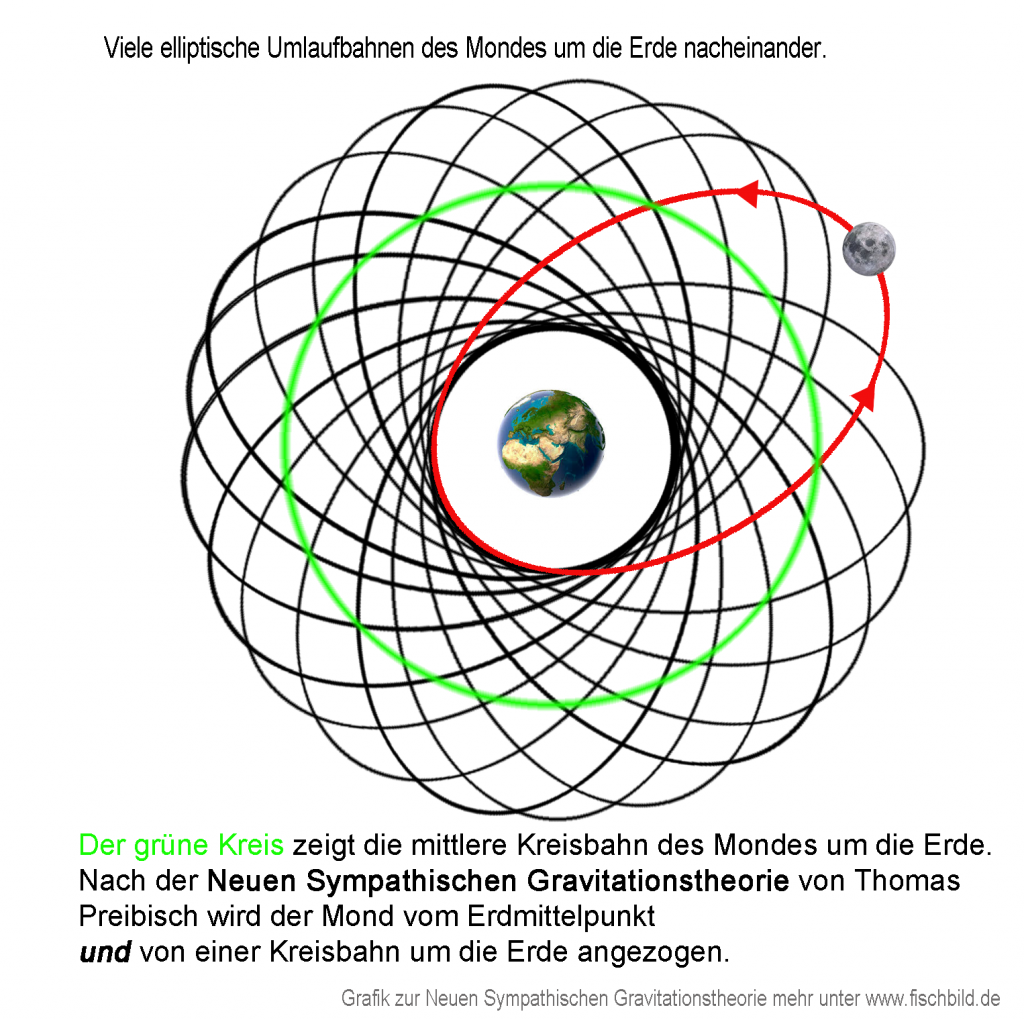 Mond kreist in Ellipsen um Planet Erde