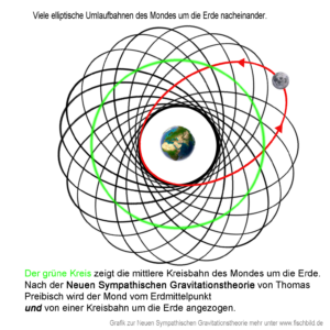 Mond kreist in Ellipsen um Planet Erde